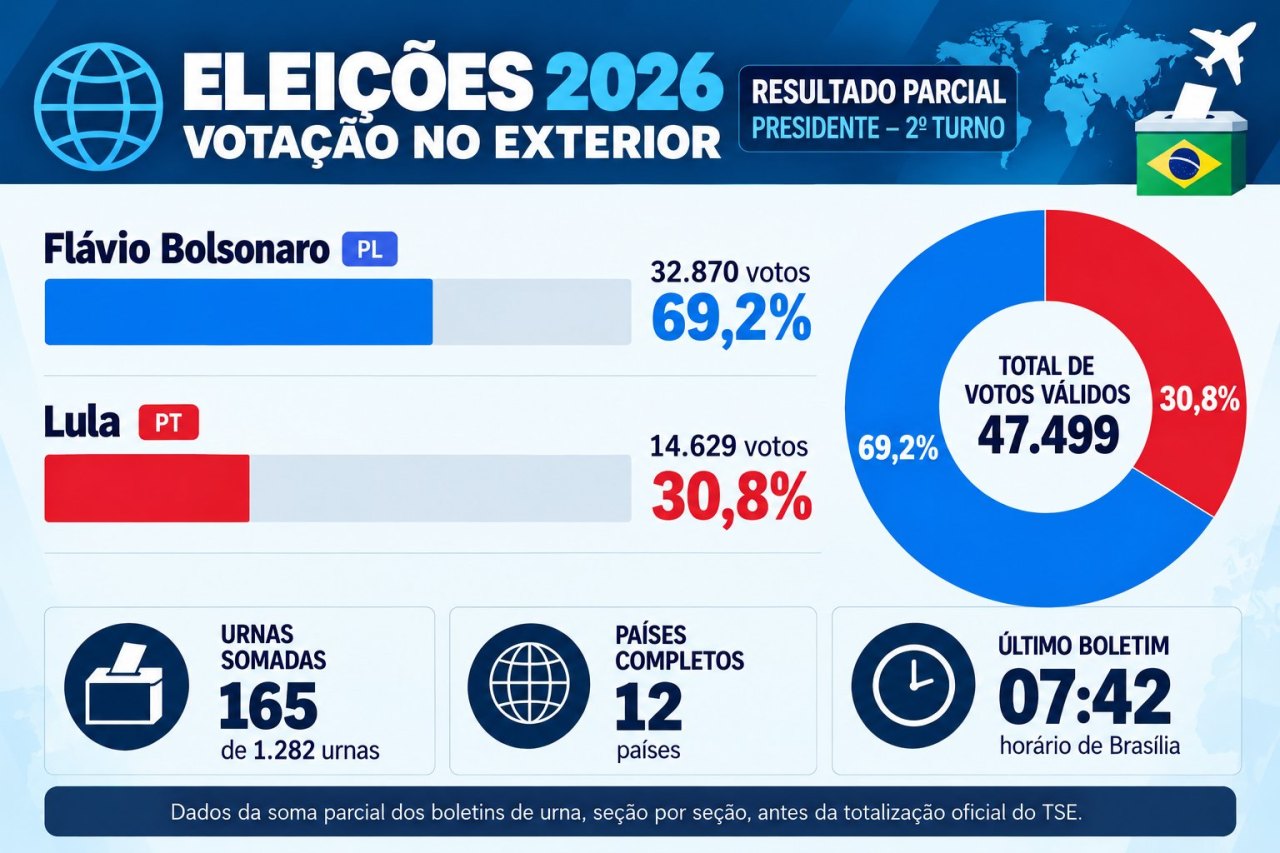 Apuração Parcial: Flávio Bolsonaro lidera com 69,2% dos votos no exterior no 2º turno das Eleições 2026