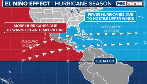 NOAA confirma 97% de chances de um Super El Niño histórico em 2026. Entenda como o fenômeno paralisou completamente a temporada de furacões no Atlântico
